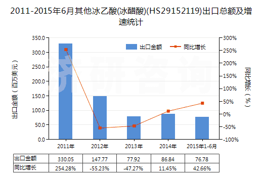 2011-2015年6月其他冰乙酸(冰醋酸)(HS29152119)出口總額及增速統(tǒng)計(jì)